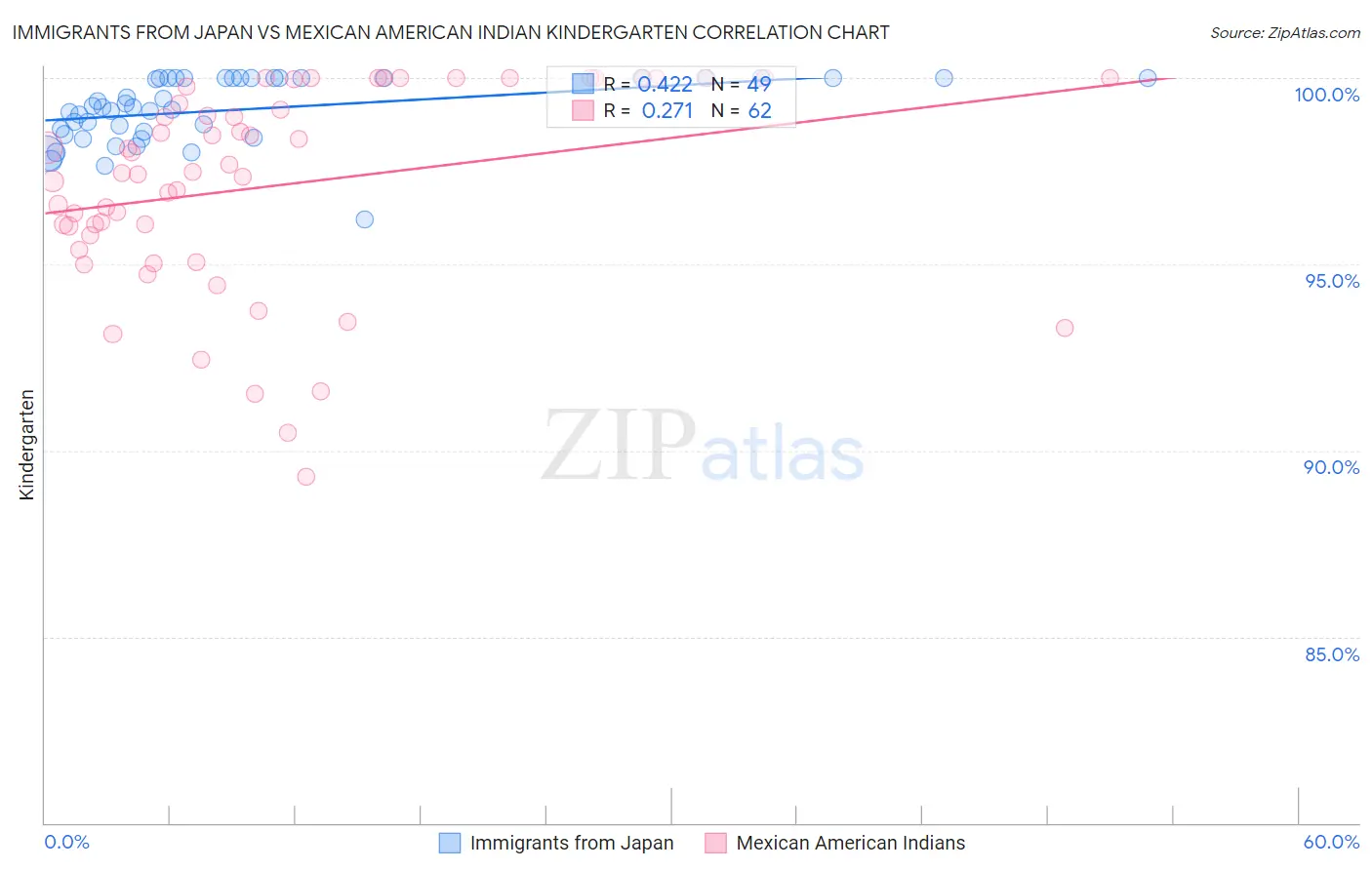 Immigrants from Japan vs Mexican American Indian Kindergarten