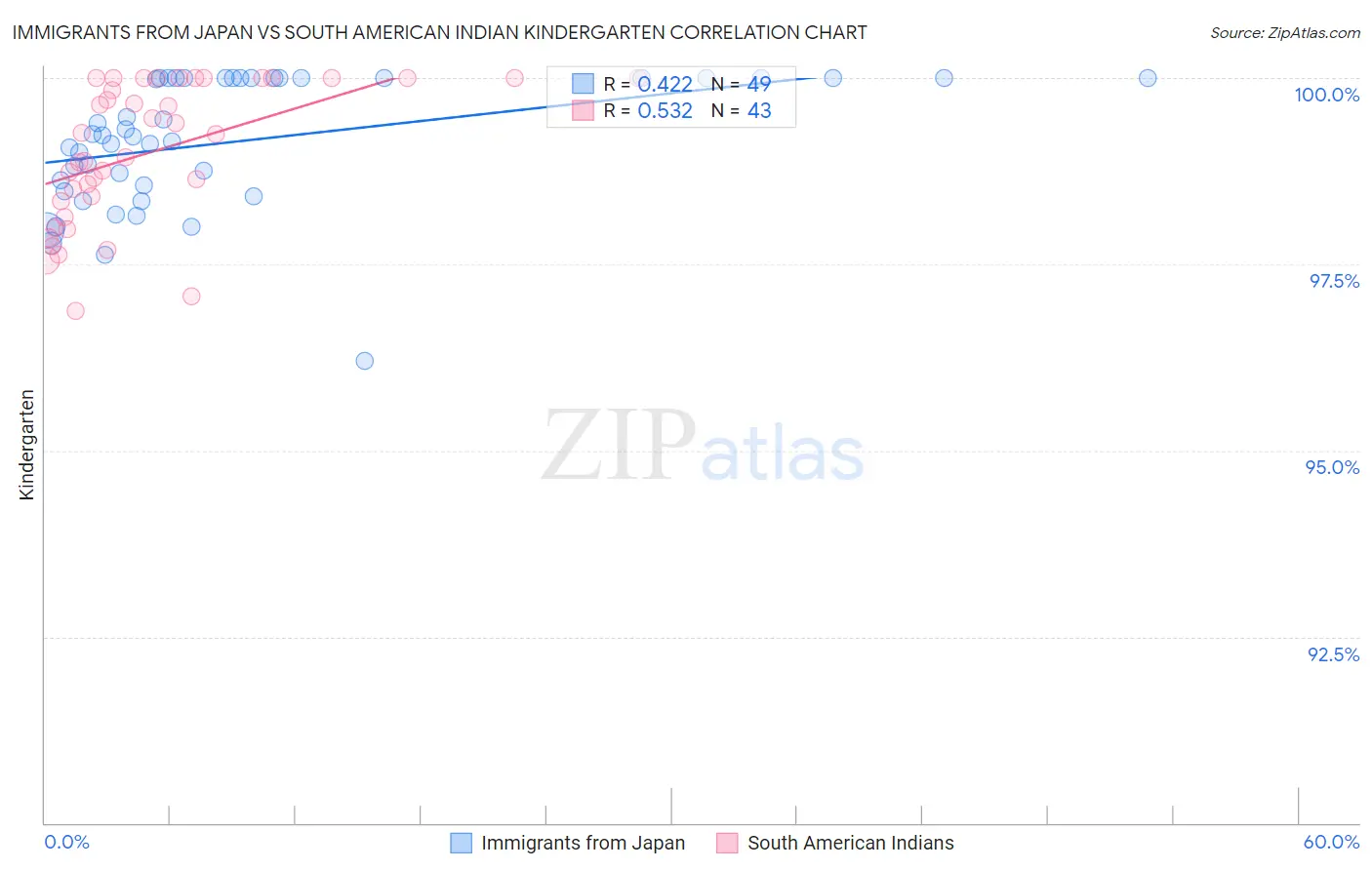 Immigrants from Japan vs South American Indian Kindergarten