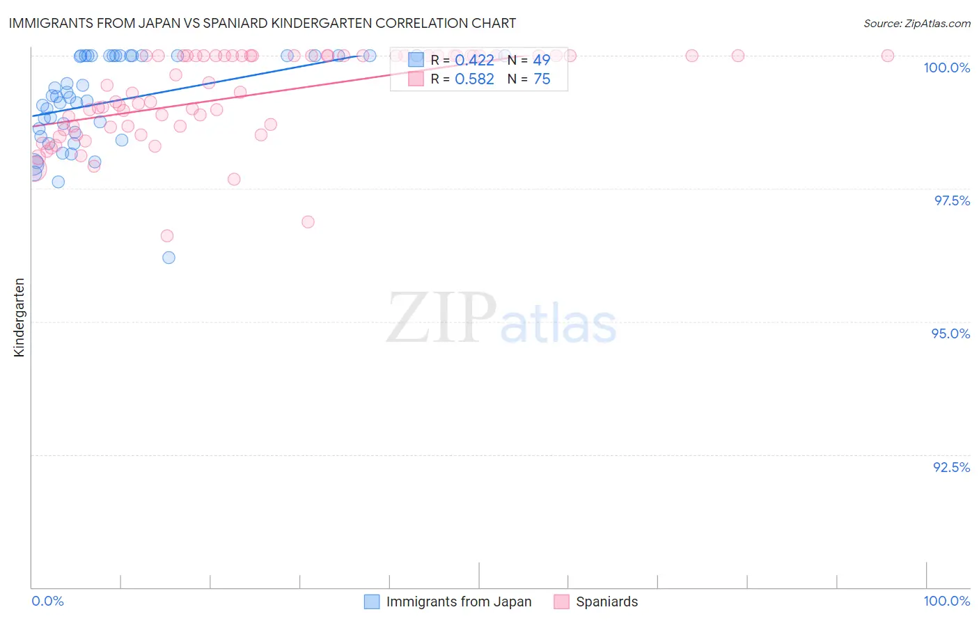 Immigrants from Japan vs Spaniard Kindergarten