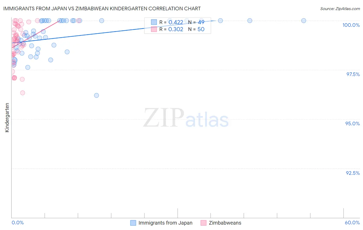 Immigrants from Japan vs Zimbabwean Kindergarten