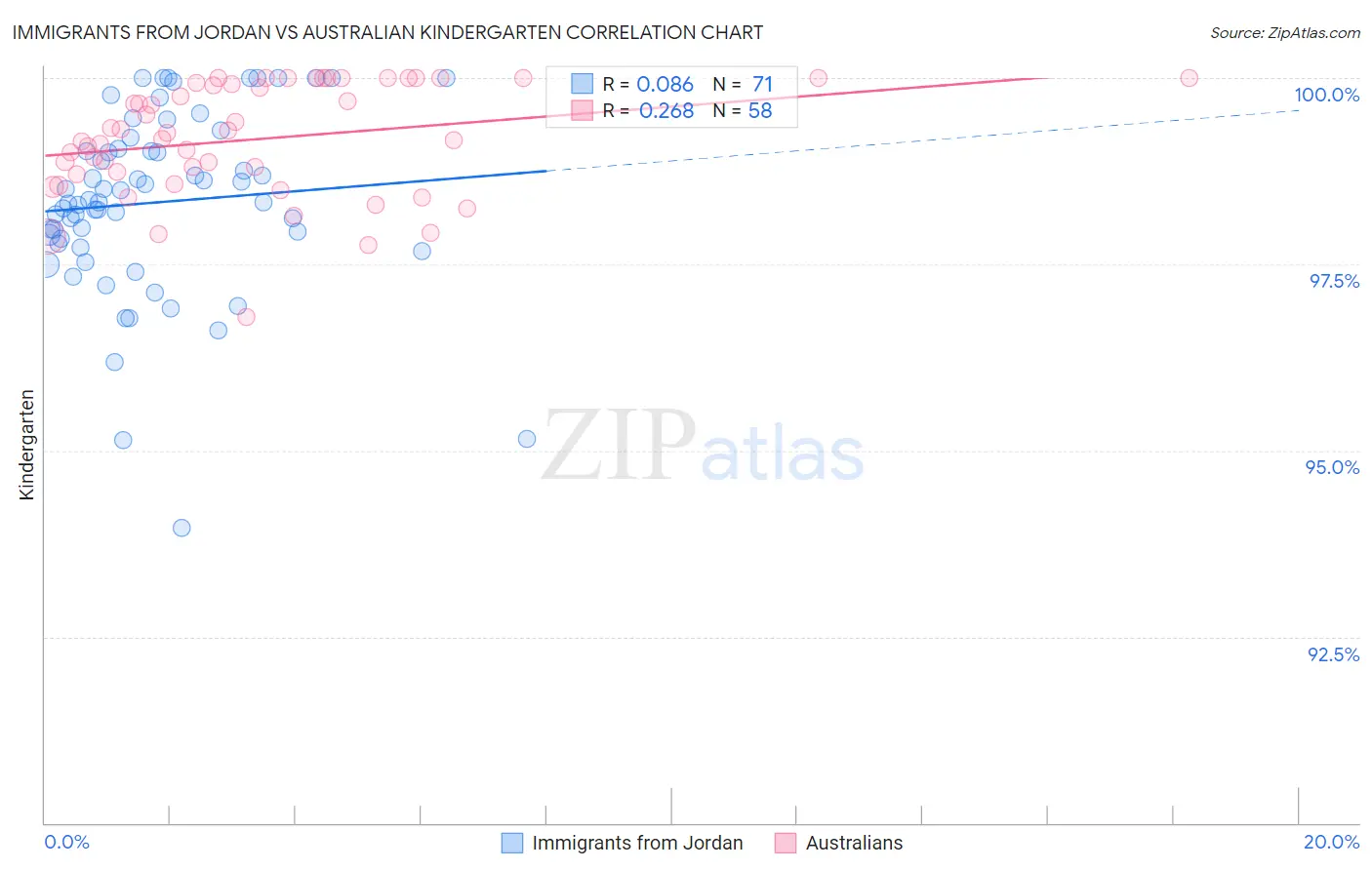 Immigrants from Jordan vs Australian Kindergarten