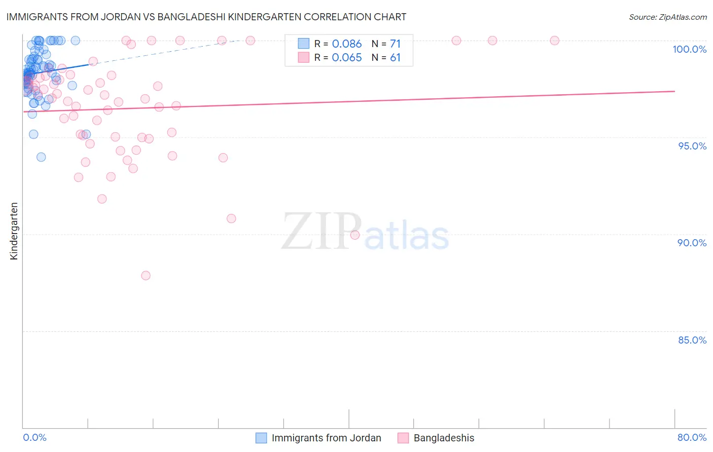Immigrants from Jordan vs Bangladeshi Kindergarten