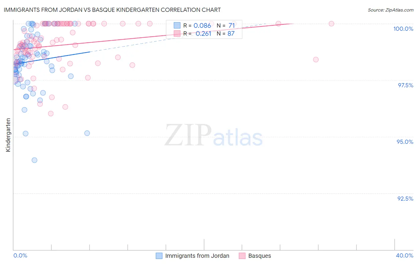 Immigrants from Jordan vs Basque Kindergarten