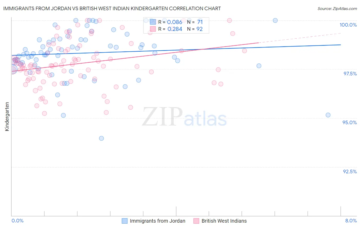 Immigrants from Jordan vs British West Indian Kindergarten