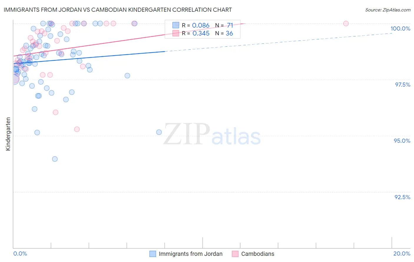 Immigrants from Jordan vs Cambodian Kindergarten