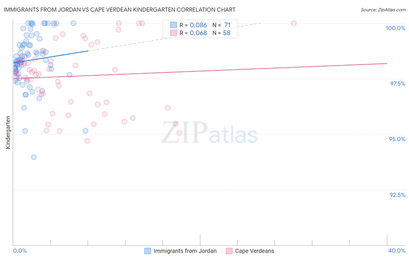 Immigrants from Jordan vs Cape Verdean Kindergarten