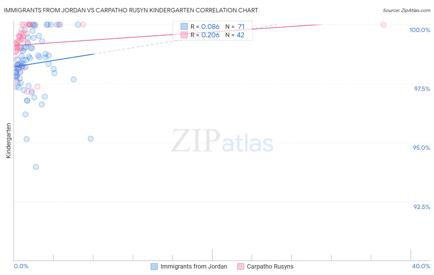 Immigrants from Jordan vs Carpatho Rusyn Kindergarten