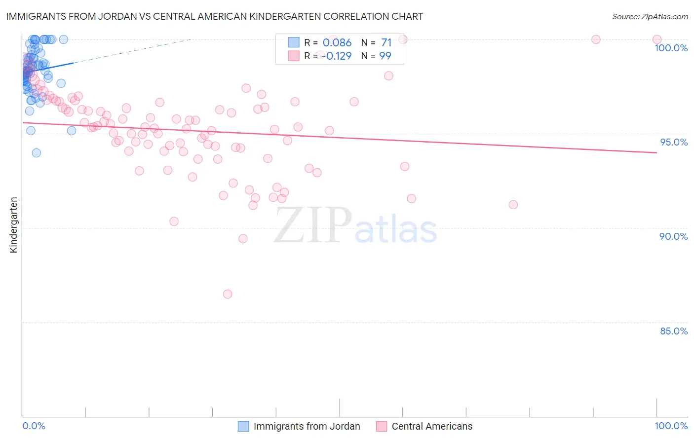 Immigrants from Jordan vs Central American Kindergarten