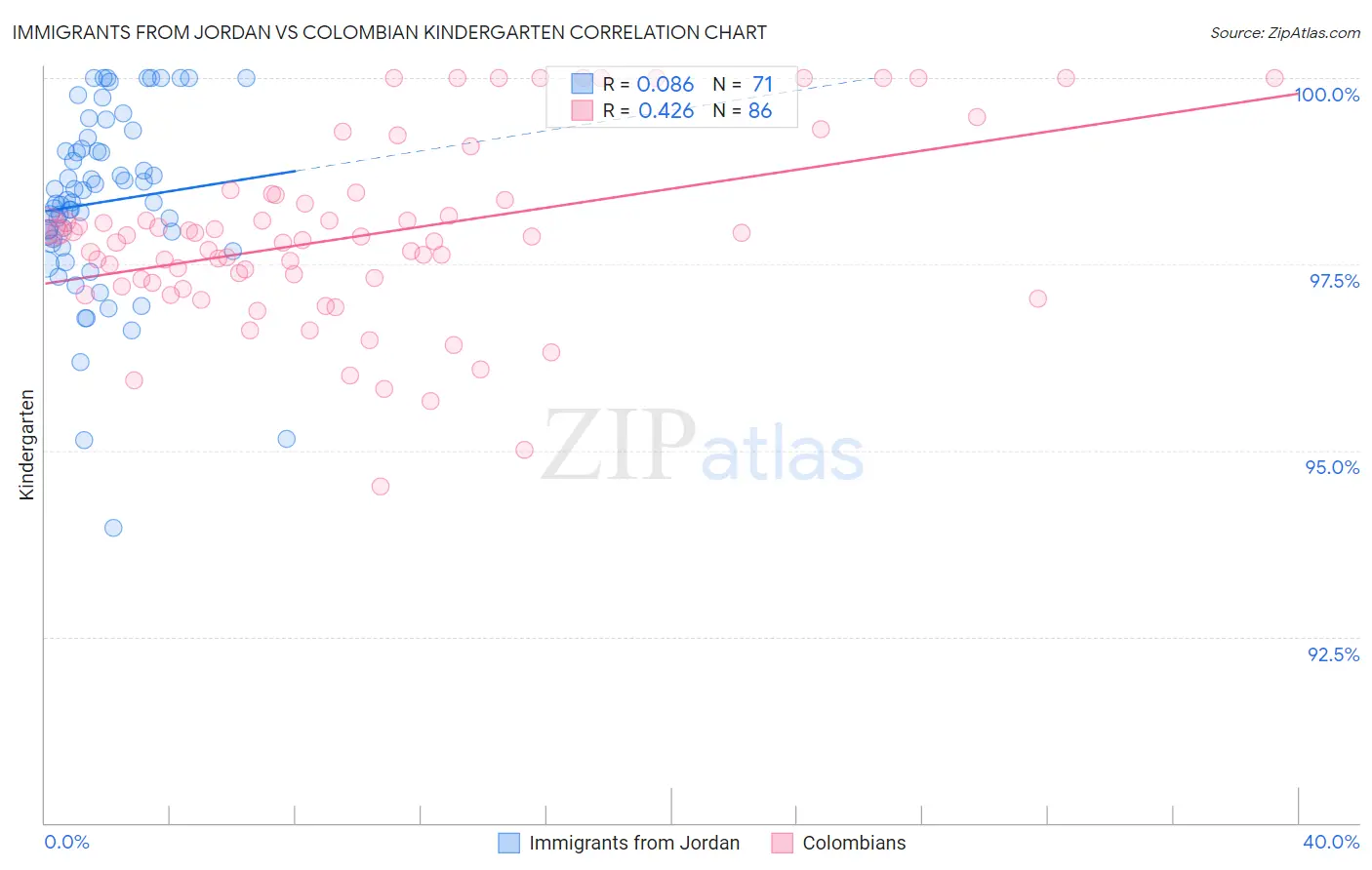 Immigrants from Jordan vs Colombian Kindergarten