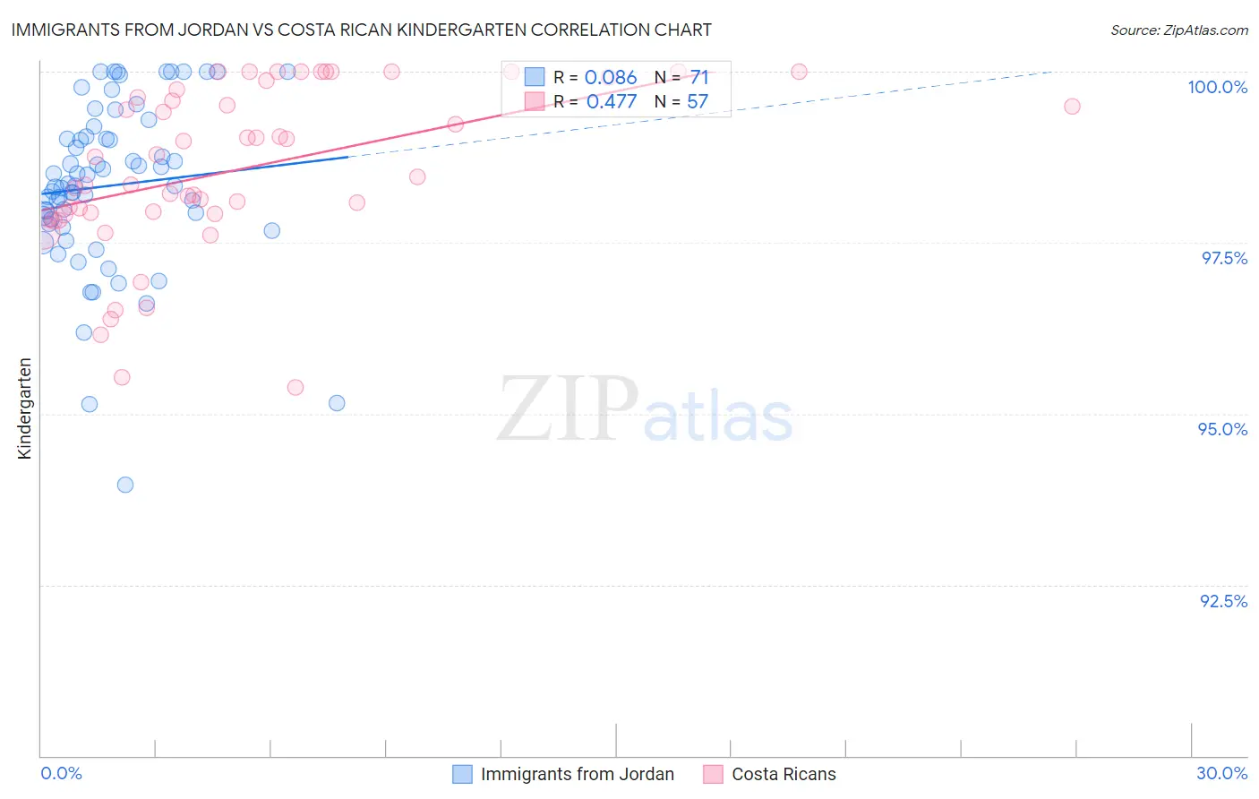 Immigrants from Jordan vs Costa Rican Kindergarten