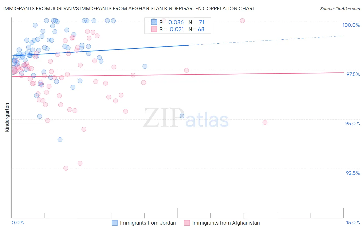 Immigrants from Jordan vs Immigrants from Afghanistan Kindergarten