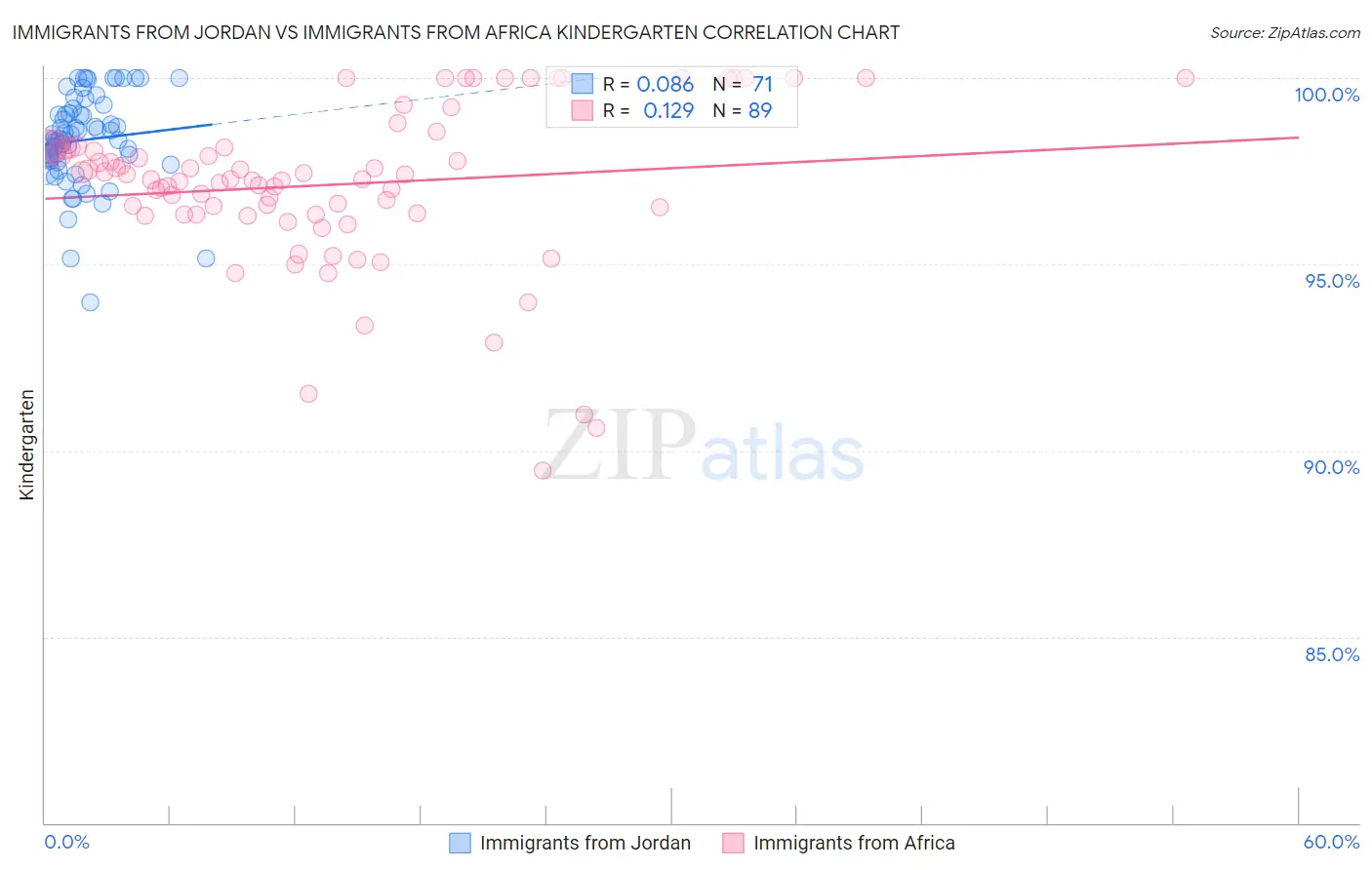 Immigrants from Jordan vs Immigrants from Africa Kindergarten