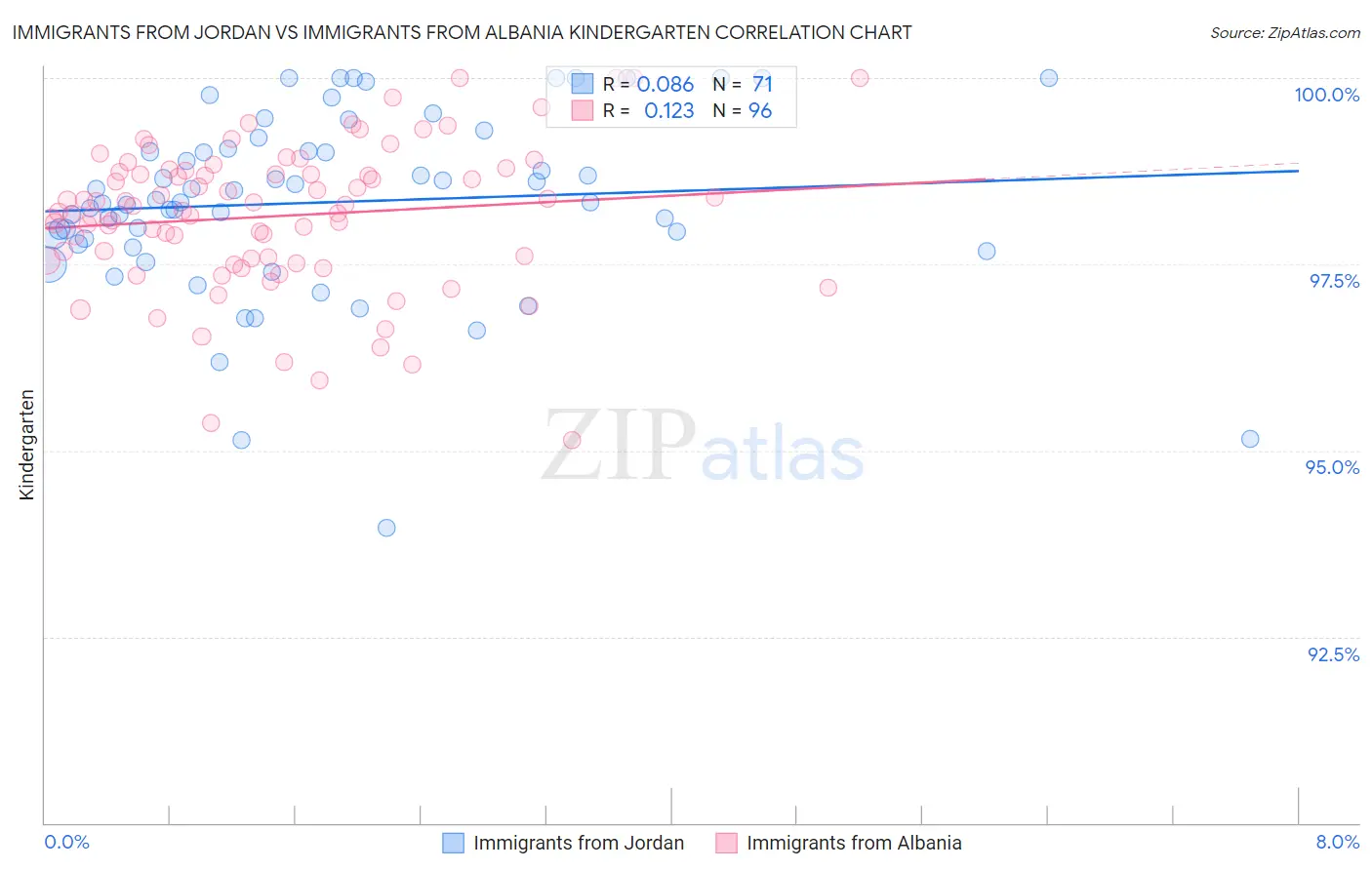 Immigrants from Jordan vs Immigrants from Albania Kindergarten