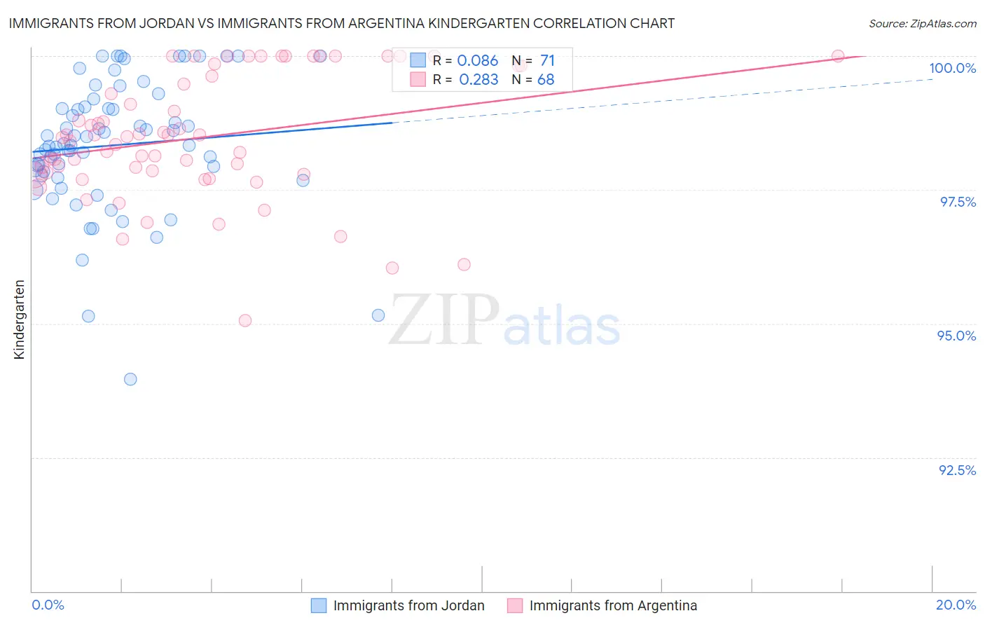 Immigrants from Jordan vs Immigrants from Argentina Kindergarten