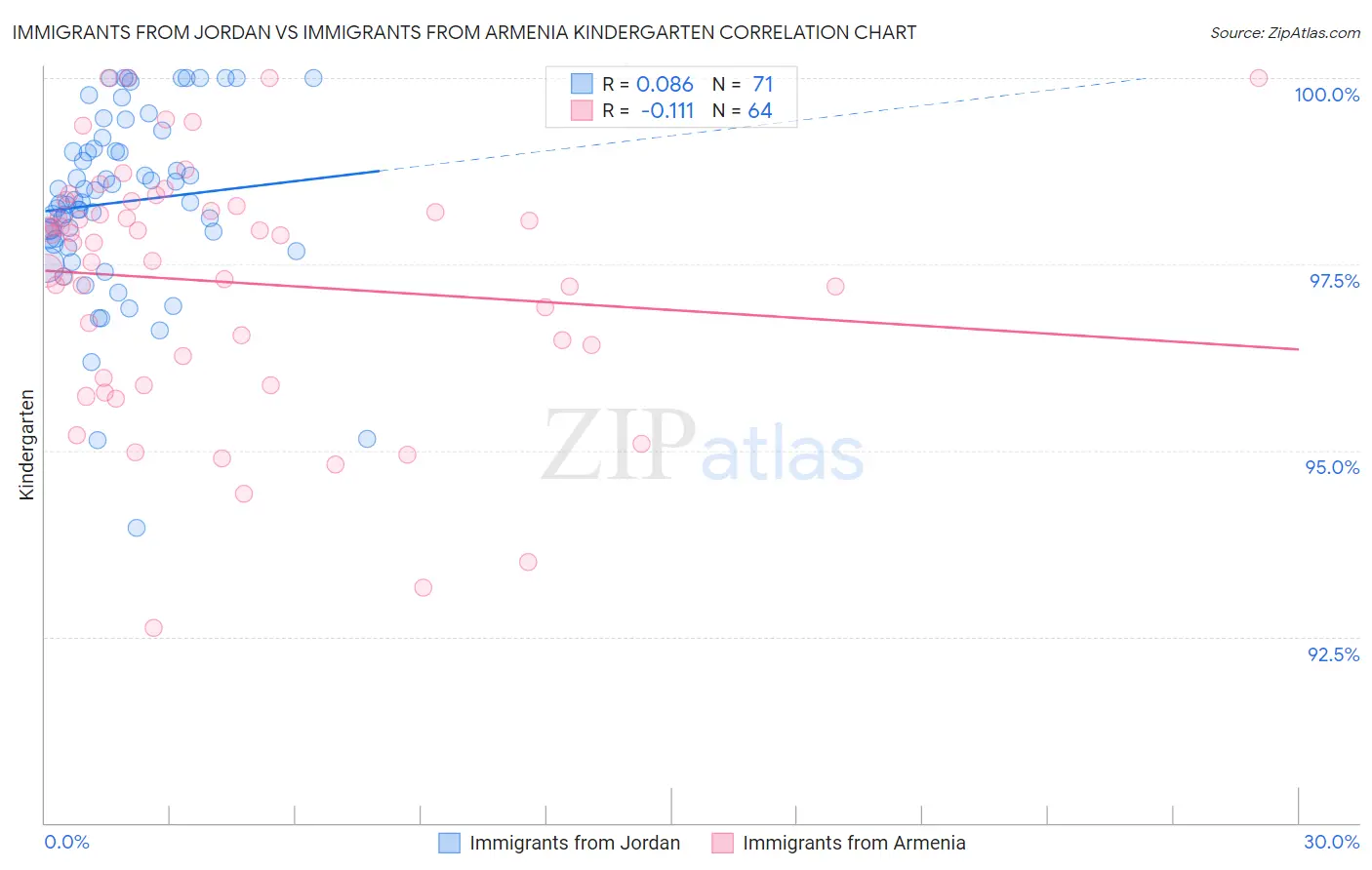 Immigrants from Jordan vs Immigrants from Armenia Kindergarten