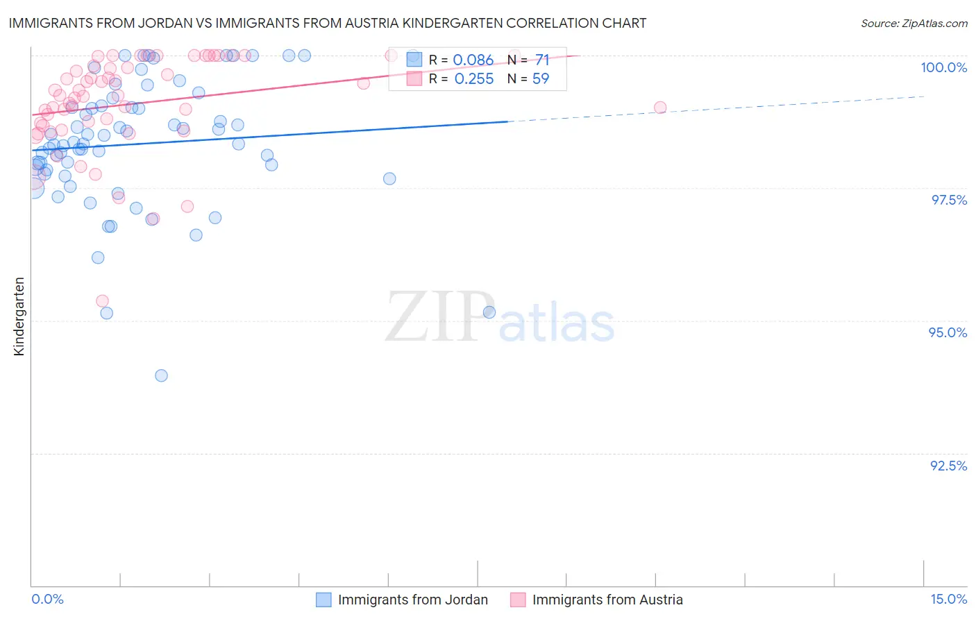 Immigrants from Jordan vs Immigrants from Austria Kindergarten