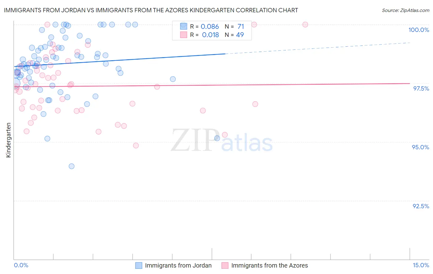 Immigrants from Jordan vs Immigrants from the Azores Kindergarten