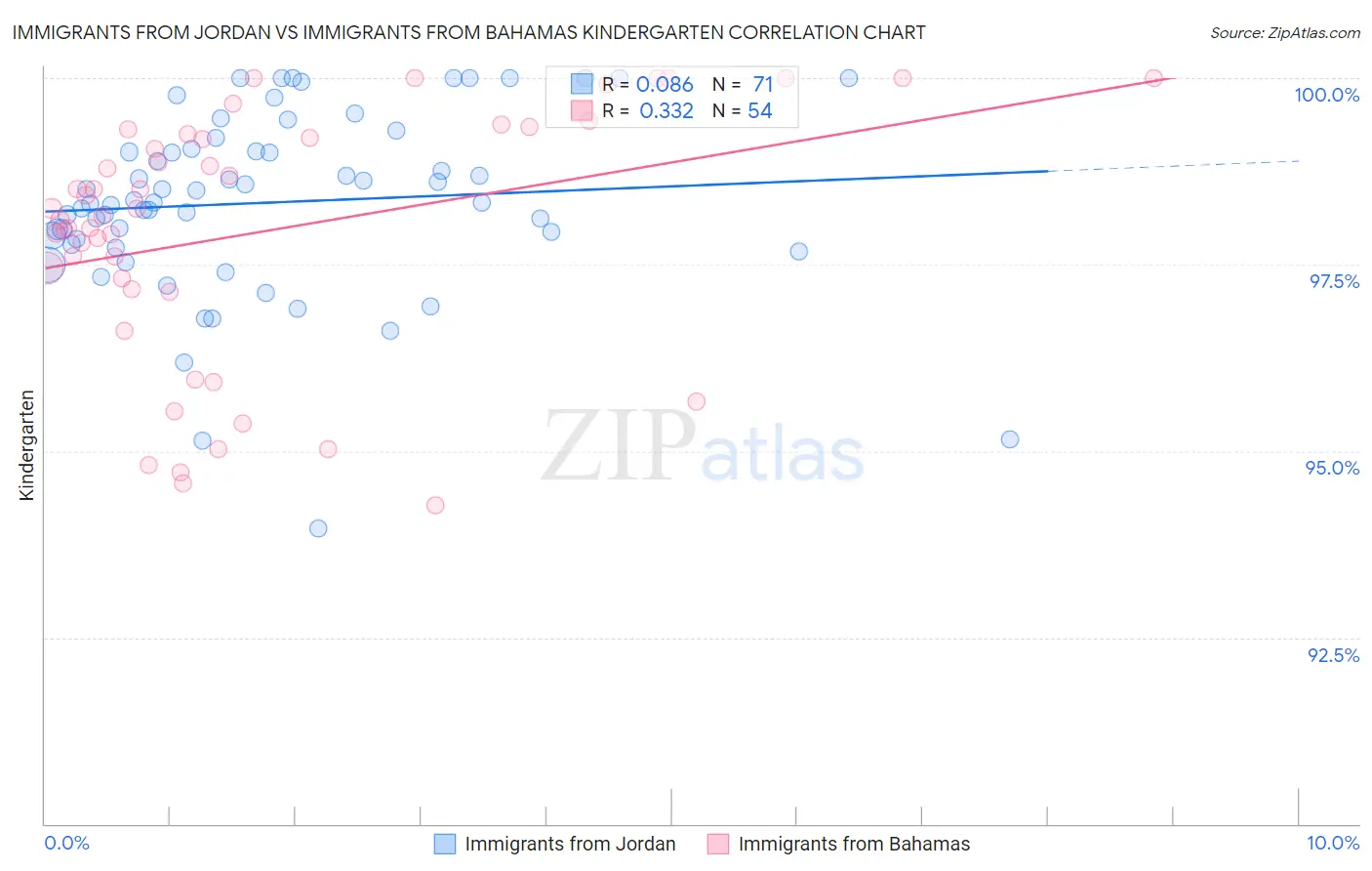 Immigrants from Jordan vs Immigrants from Bahamas Kindergarten