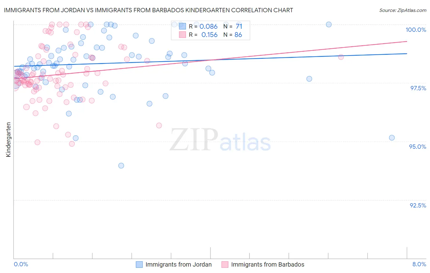 Immigrants from Jordan vs Immigrants from Barbados Kindergarten