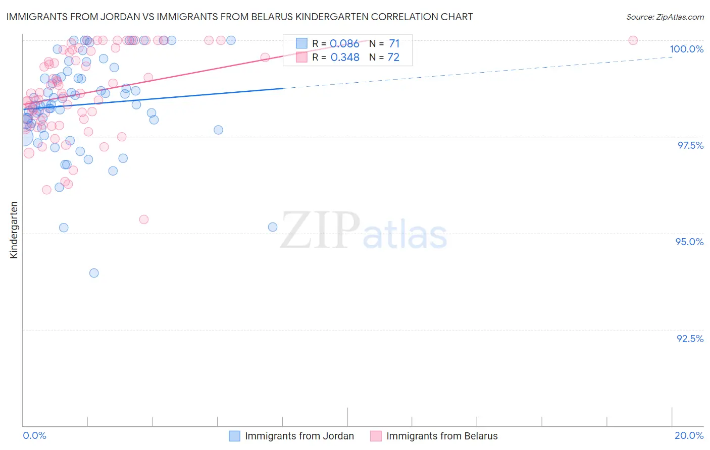 Immigrants from Jordan vs Immigrants from Belarus Kindergarten