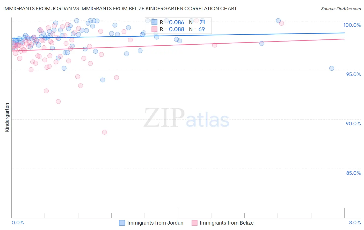 Immigrants from Jordan vs Immigrants from Belize Kindergarten