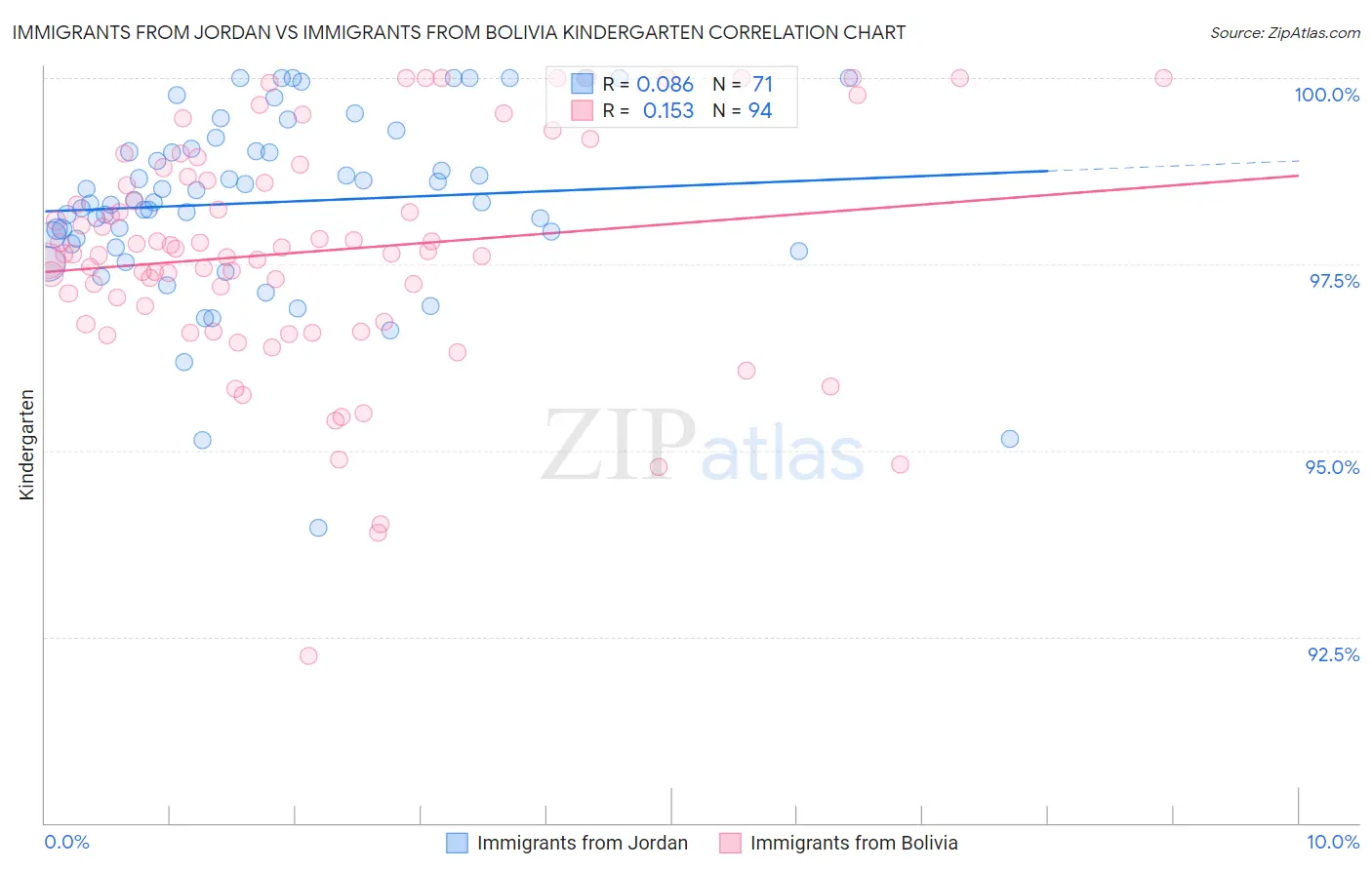 Immigrants from Jordan vs Immigrants from Bolivia Kindergarten