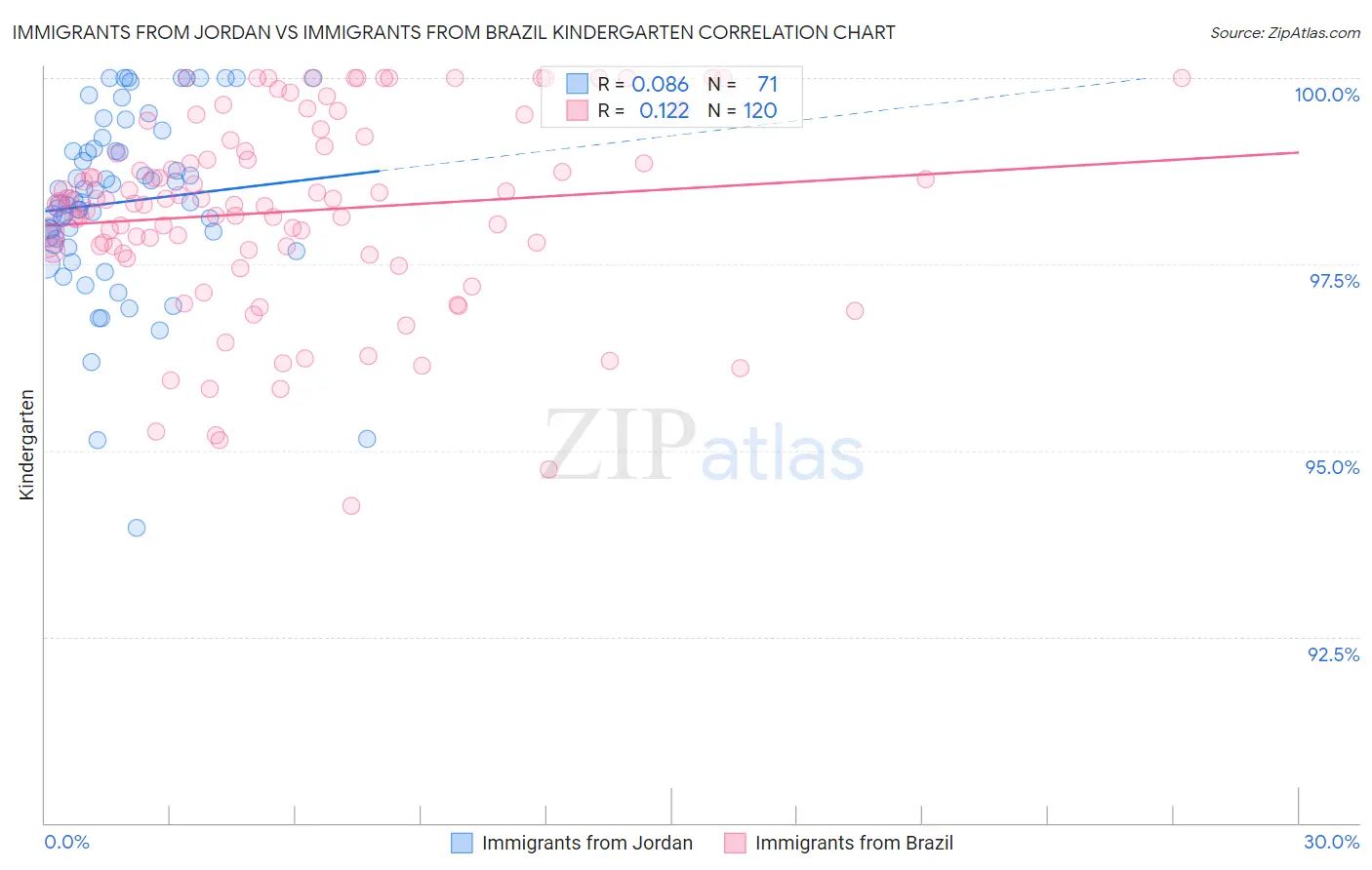 Immigrants from Jordan vs Immigrants from Brazil Kindergarten