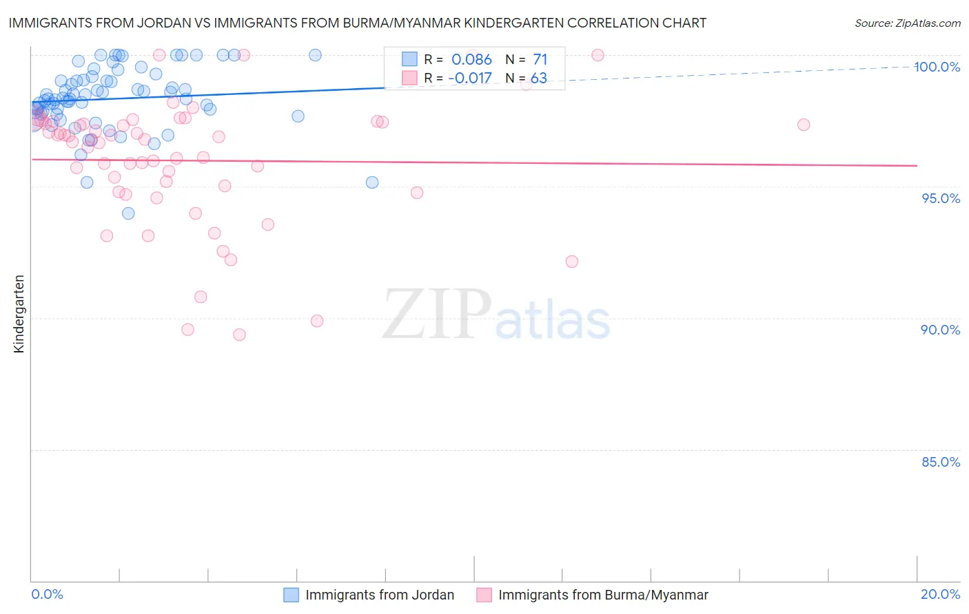 Immigrants from Jordan vs Immigrants from Burma/Myanmar Kindergarten