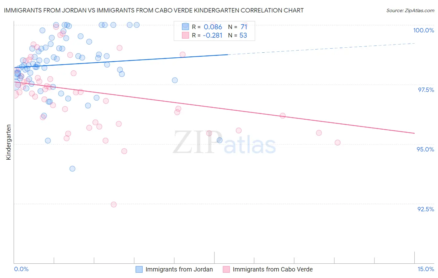 Immigrants from Jordan vs Immigrants from Cabo Verde Kindergarten