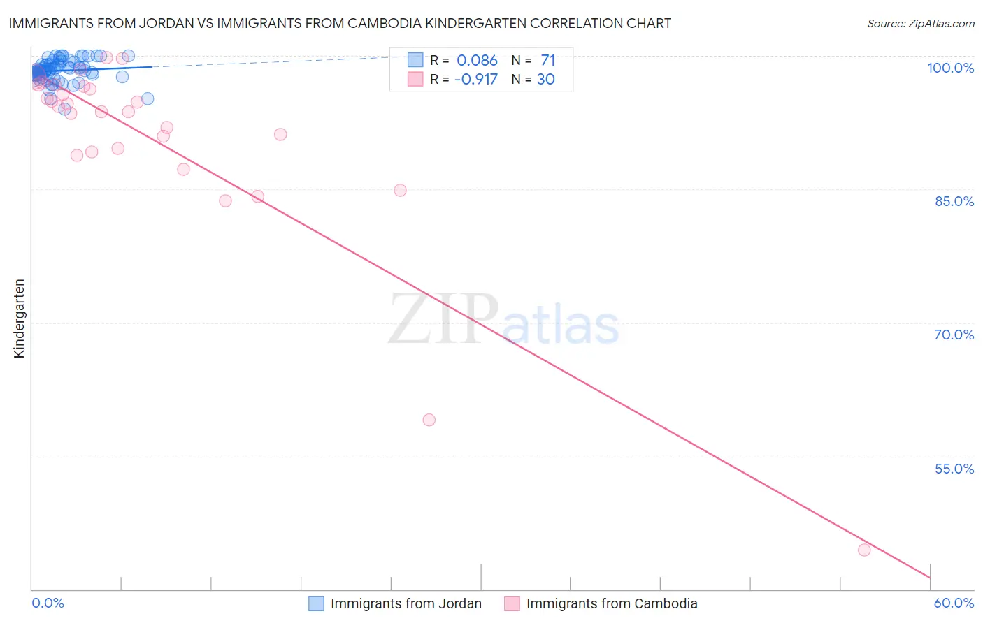 Immigrants from Jordan vs Immigrants from Cambodia Kindergarten