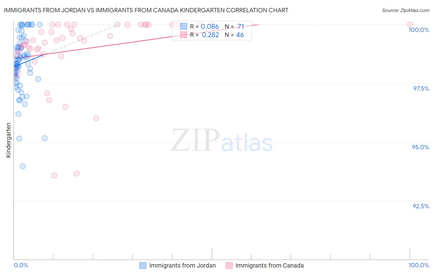 Immigrants from Jordan vs Immigrants from Canada Kindergarten