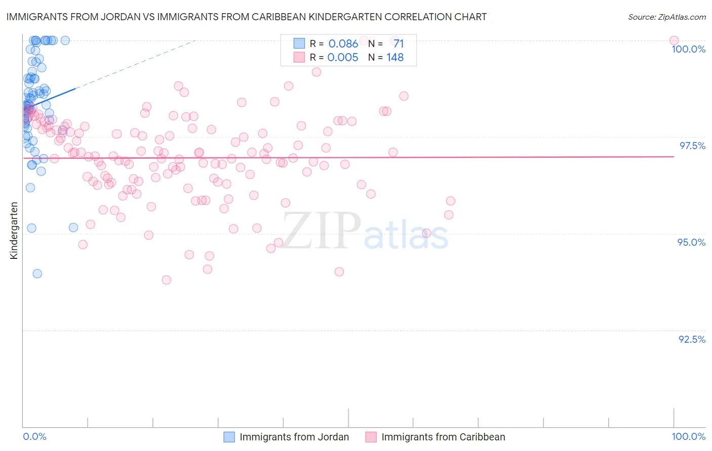 Immigrants from Jordan vs Immigrants from Caribbean Kindergarten