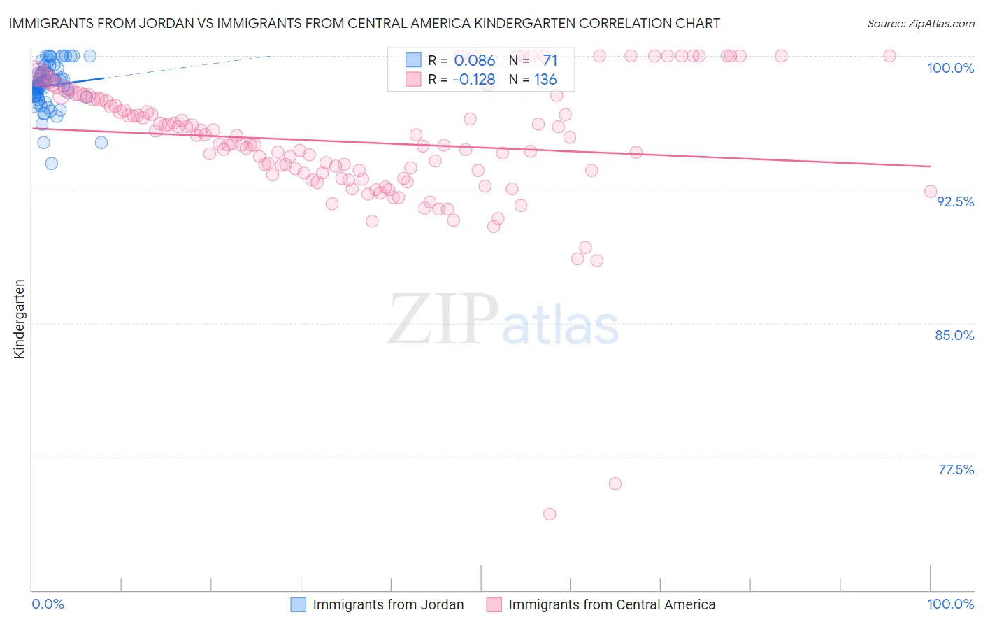 Immigrants from Jordan vs Immigrants from Central America Kindergarten