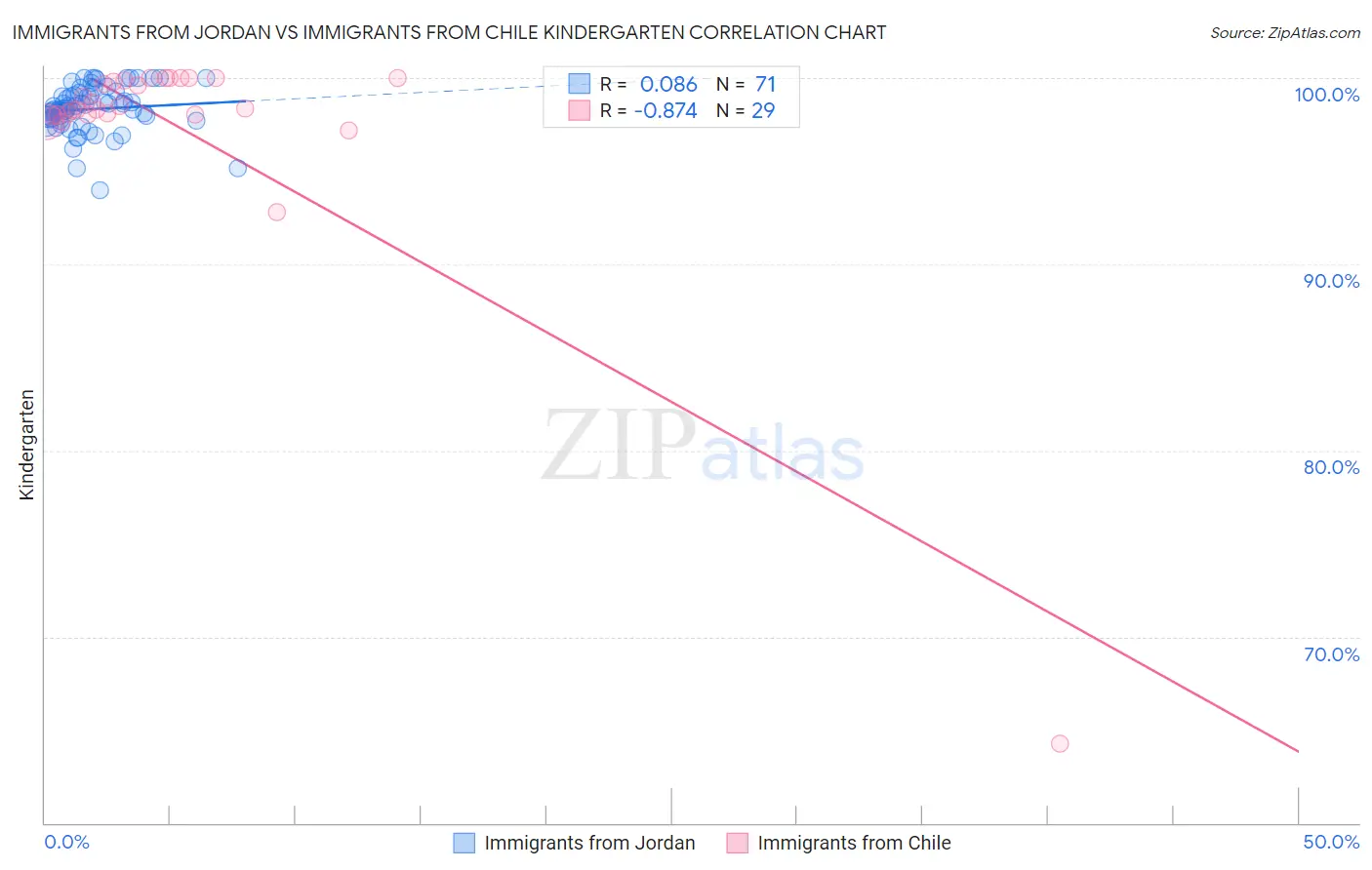 Immigrants from Jordan vs Immigrants from Chile Kindergarten