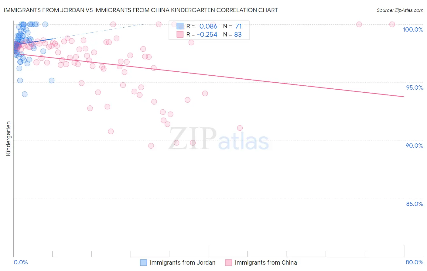 Immigrants from Jordan vs Immigrants from China Kindergarten