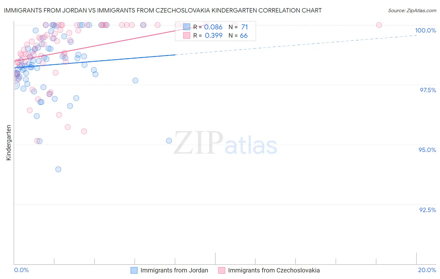 Immigrants from Jordan vs Immigrants from Czechoslovakia Kindergarten
