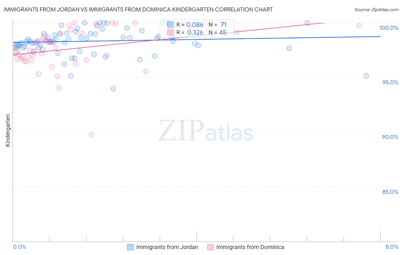 Immigrants from Jordan vs Immigrants from Dominica Kindergarten