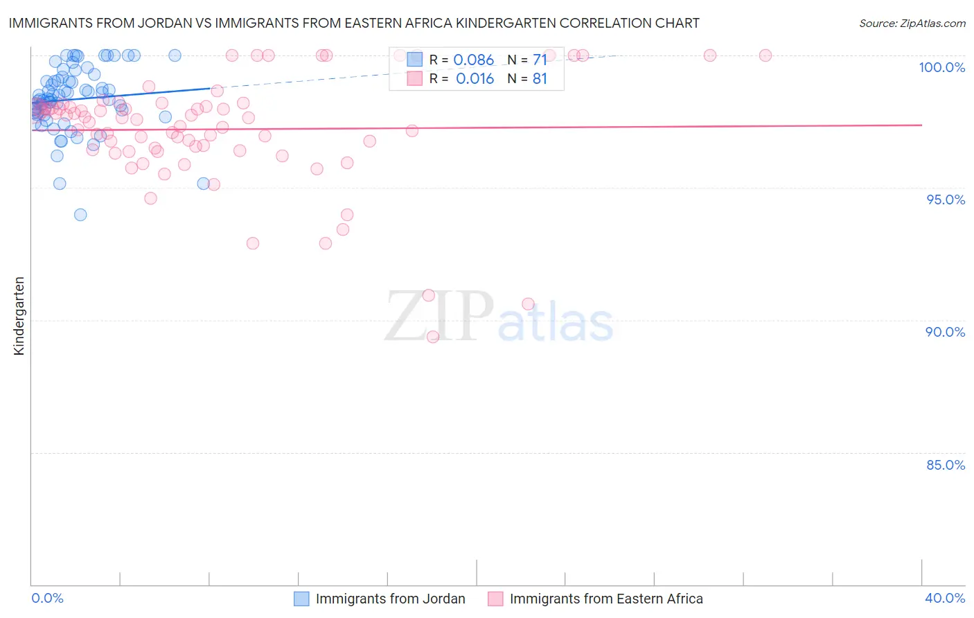Immigrants from Jordan vs Immigrants from Eastern Africa Kindergarten