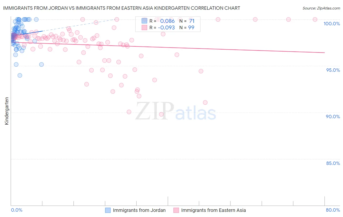 Immigrants from Jordan vs Immigrants from Eastern Asia Kindergarten