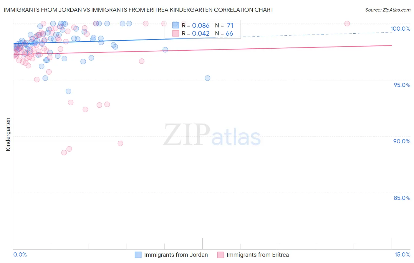 Immigrants from Jordan vs Immigrants from Eritrea Kindergarten