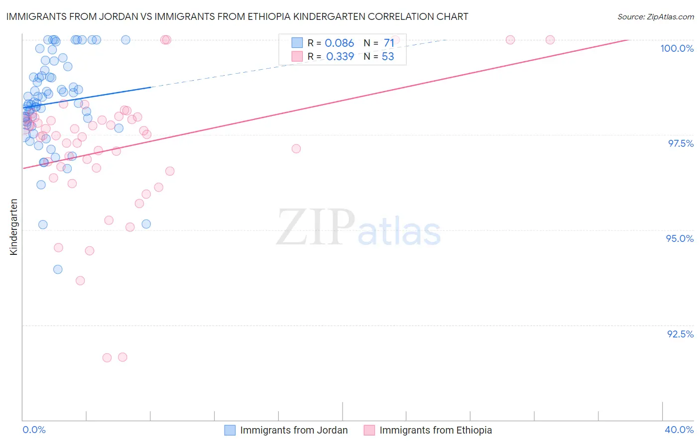 Immigrants from Jordan vs Immigrants from Ethiopia Kindergarten