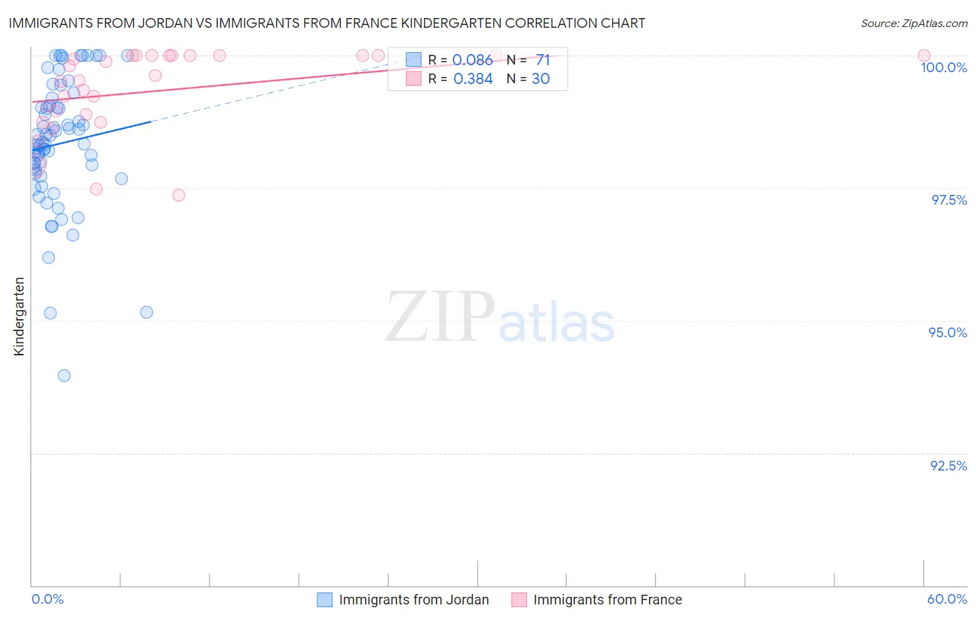 Immigrants from Jordan vs Immigrants from France Kindergarten