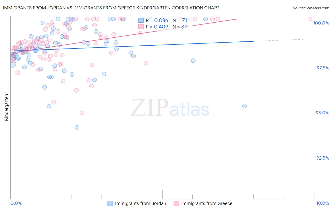 Immigrants from Jordan vs Immigrants from Greece Kindergarten
