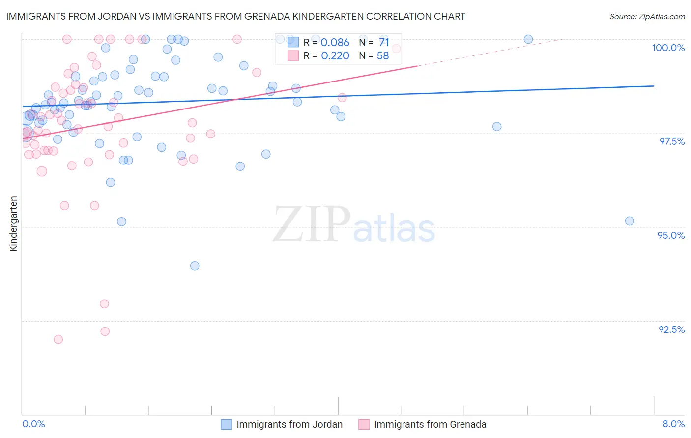 Immigrants from Jordan vs Immigrants from Grenada Kindergarten