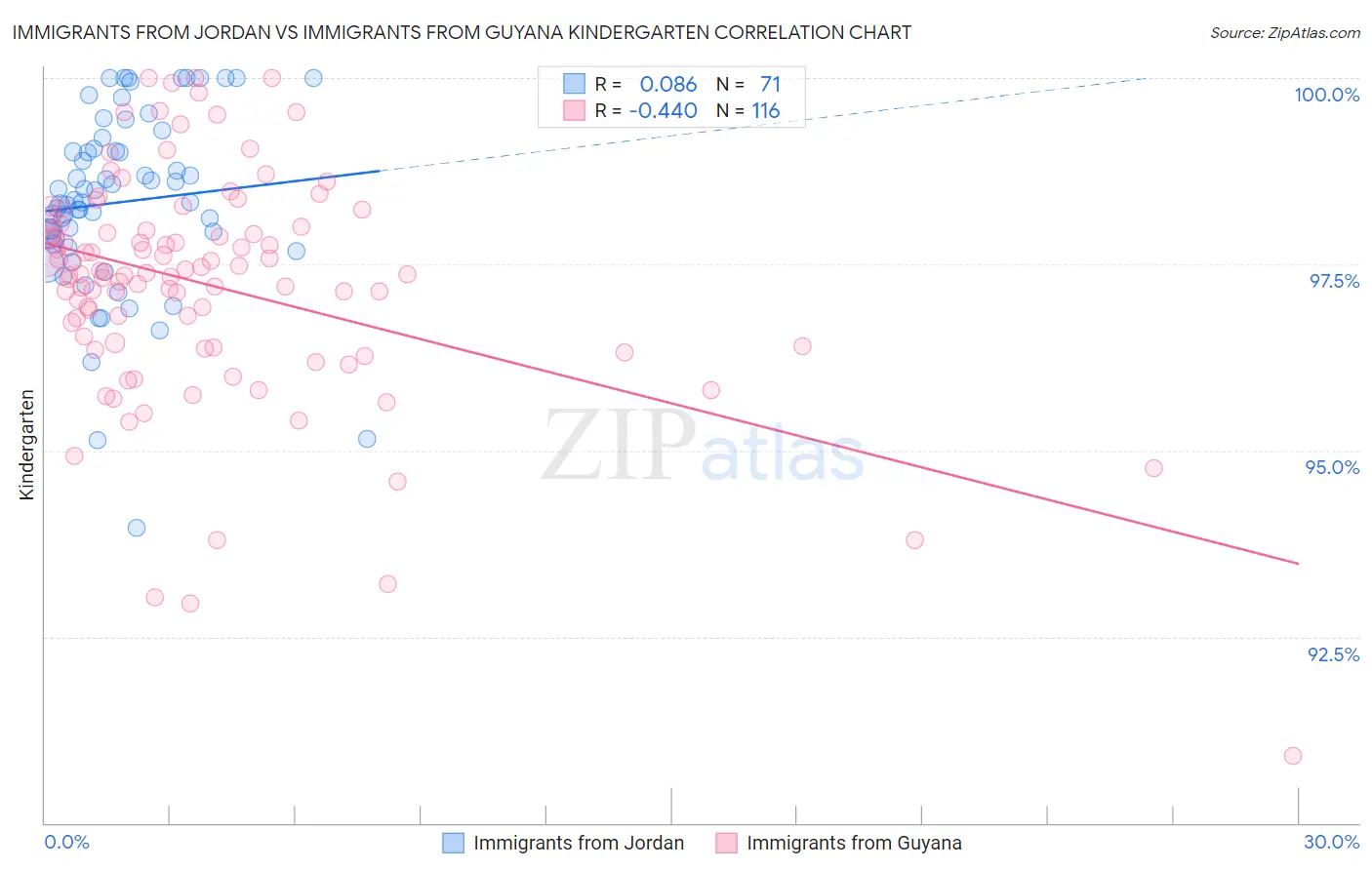 Immigrants from Jordan vs Immigrants from Guyana Kindergarten