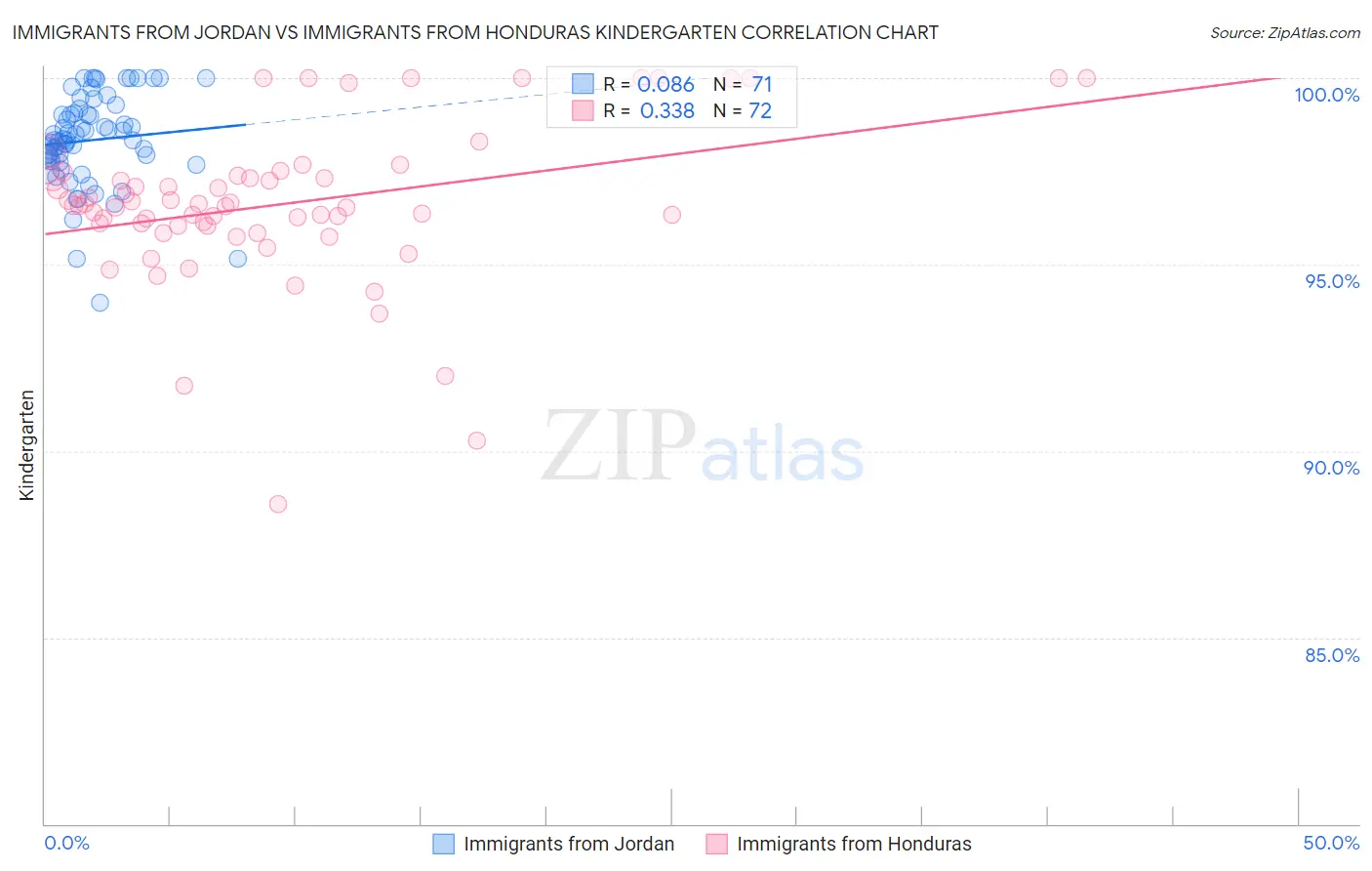 Immigrants from Jordan vs Immigrants from Honduras Kindergarten