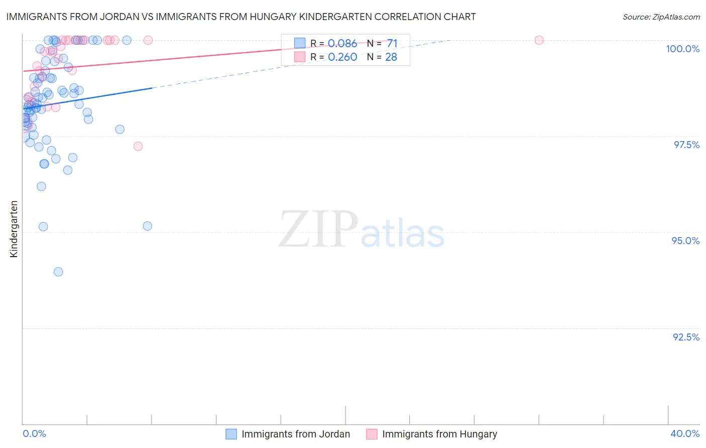 Immigrants from Jordan vs Immigrants from Hungary Kindergarten