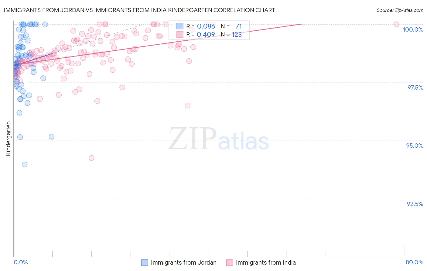 Immigrants from Jordan vs Immigrants from India Kindergarten