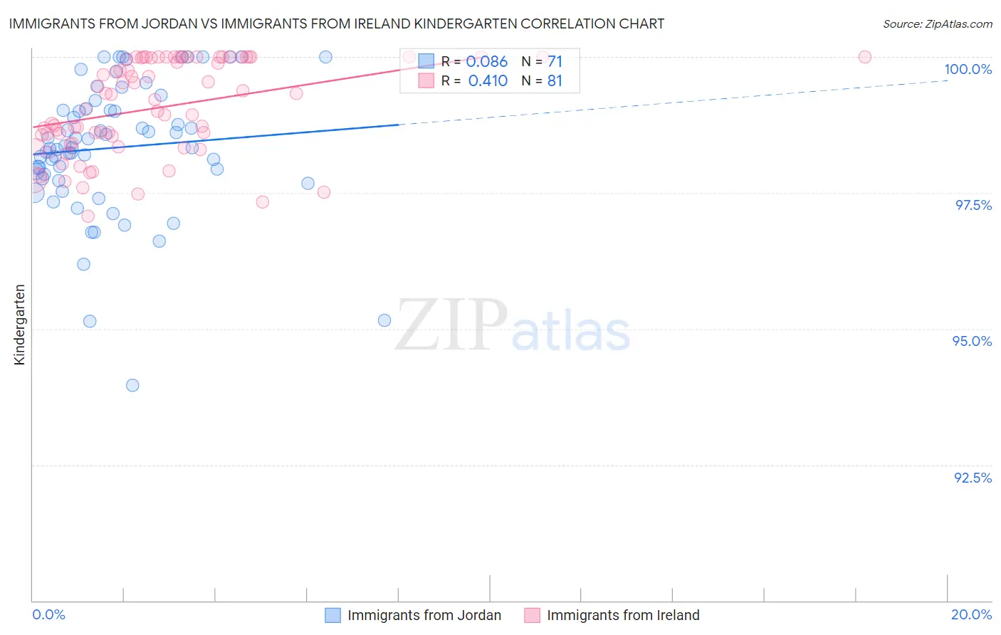Immigrants from Jordan vs Immigrants from Ireland Kindergarten