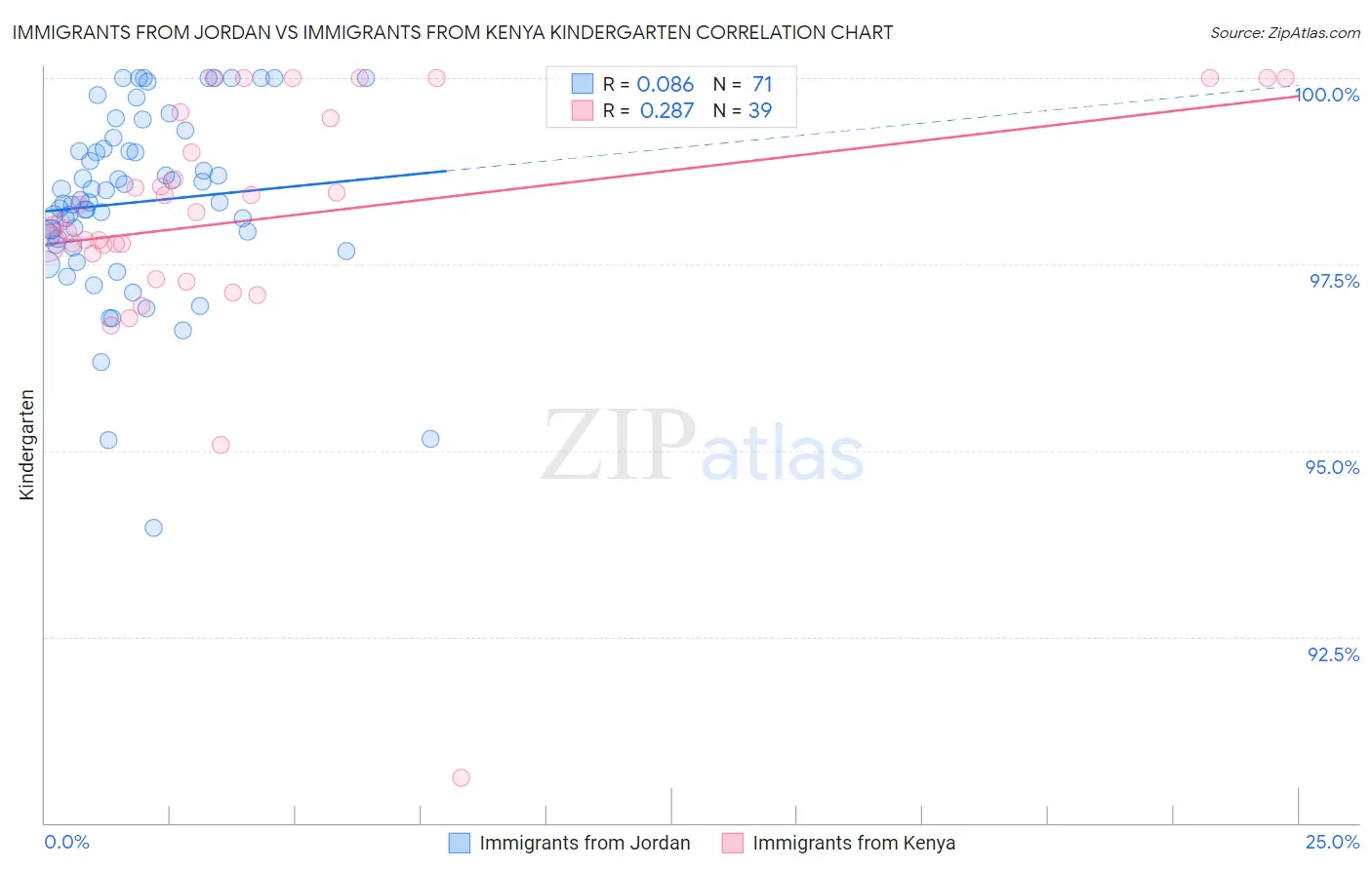 Immigrants from Jordan vs Immigrants from Kenya Kindergarten